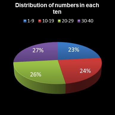 statistics Eurodreams Distribution of numbers in each ten