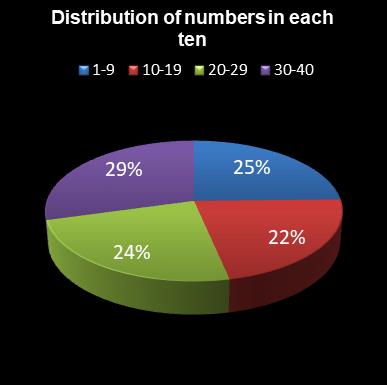 statistics Eurodreams Distribution of numbers in each ten