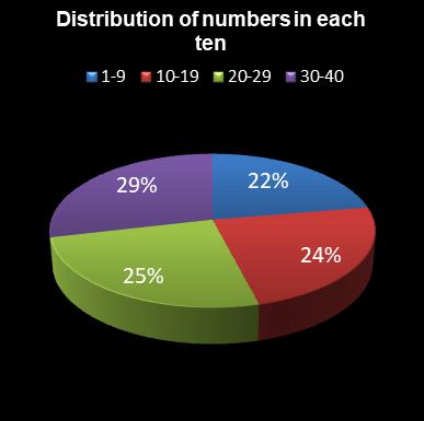 statistics Eurodreams Distribution of numbers in each ten