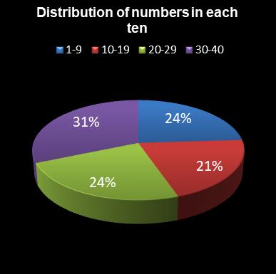 statistics Eurodreams Distribution of numbers in each ten