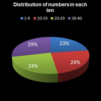 statistics Eurodreams Distribution of numbers in each ten