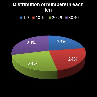 statistics Eurodreams Distribution of numbers in each ten