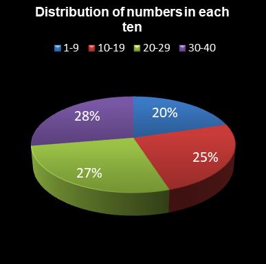 statistics Eurodreams Distribution of numbers in each ten