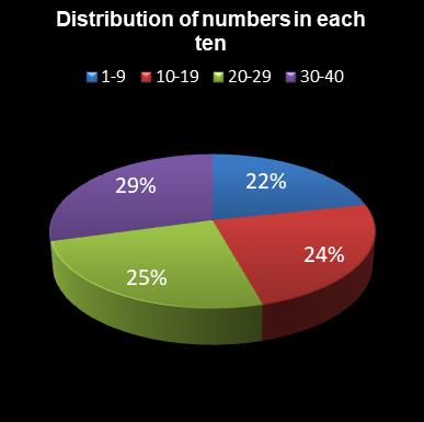 statistics Eurodreams Distribution of numbers in each ten