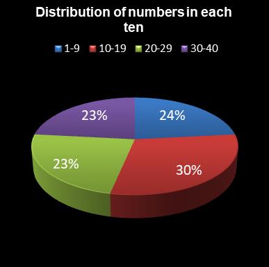 statistics Eurodreams Distribution of numbers in each ten
