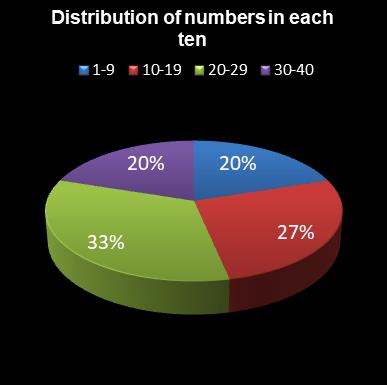 statistics Eurodreams Distribution of numbers in each ten