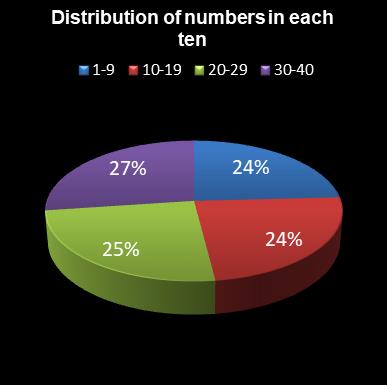 statistics Eurodreams Distribution of numbers in each ten