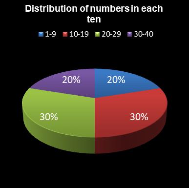 statistics Eurodreams Distribution of numbers in each ten