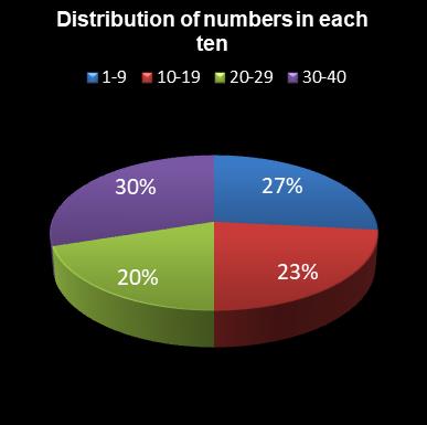 statistics Eurodreams Distribution of numbers in each ten