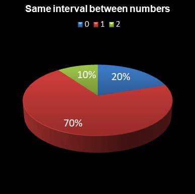 statistics Eurodreams Same interval between numbers