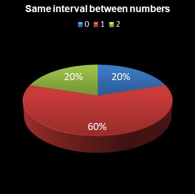 statistics Eurodreams Same interval between numbers