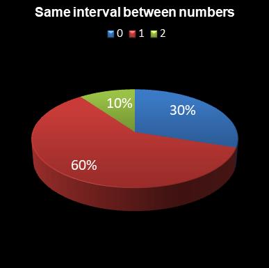 statistics Eurodreams Same interval between numbers