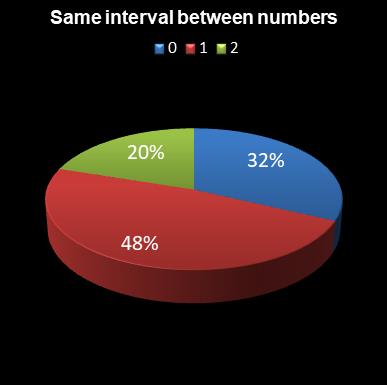 statistics Eurodreams Same interval between numbers