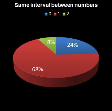 statistics Eurodreams Same interval between numbers