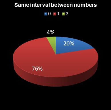 statistics Eurodreams Same interval between numbers