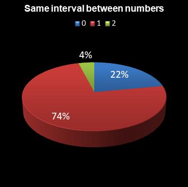 statistics Eurodreams Same interval between numbers