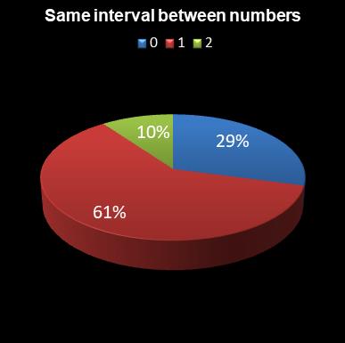 statistics Eurodreams Same interval between numbers