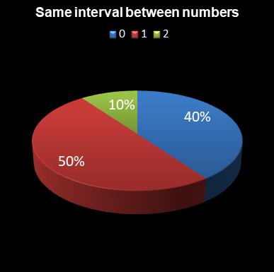 statistics Eurodreams Same interval between numbers