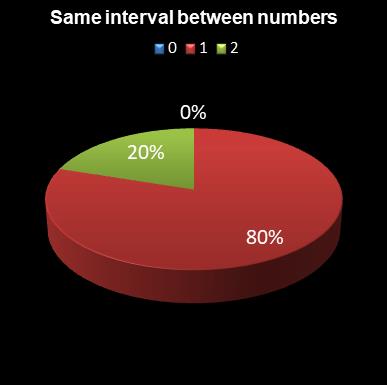 statistics Eurodreams Same interval between numbers