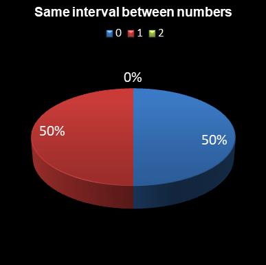 statistics Eurodreams Same interval between numbers