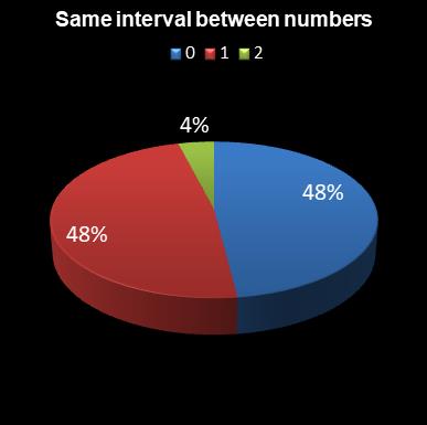 statistics Eurodreams Same interval between numbers