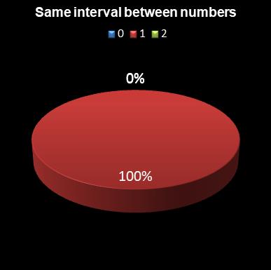 statistics Eurodreams Same interval between numbers