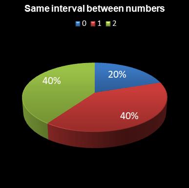 statistics Eurodreams Same interval between numbers