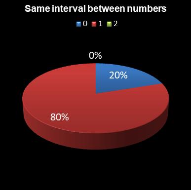statistics Eurodreams Same interval between numbers