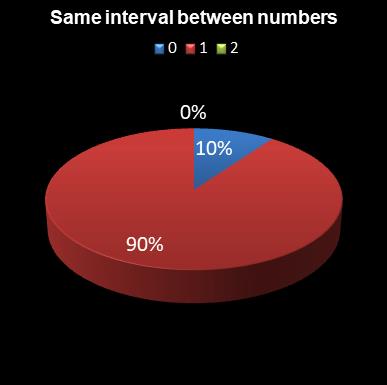 statistics Eurodreams Same interval between numbers