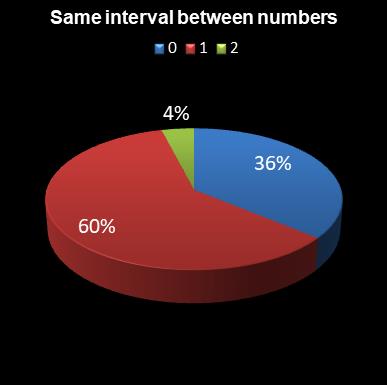 statistics Eurodreams Same interval between numbers