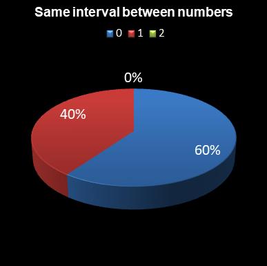 statistics Eurodreams Same interval between numbers