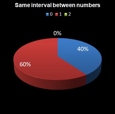 statistics Eurodreams Same interval between numbers