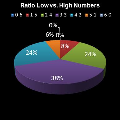 statistics Eurodreams Ratio Low vs. High Numbers