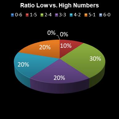 statistics Eurodreams Ratio Low vs. High Numbers