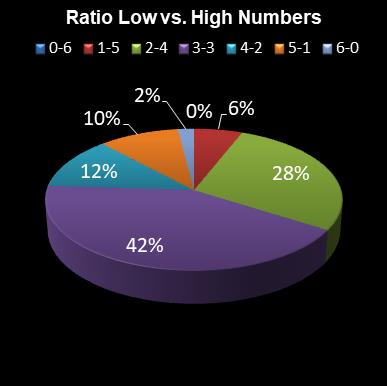 statistics Eurodreams Ratio Low vs. High Numbers