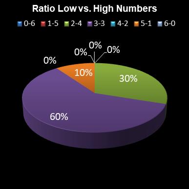 statistics Eurodreams Ratio Low vs. High Numbers