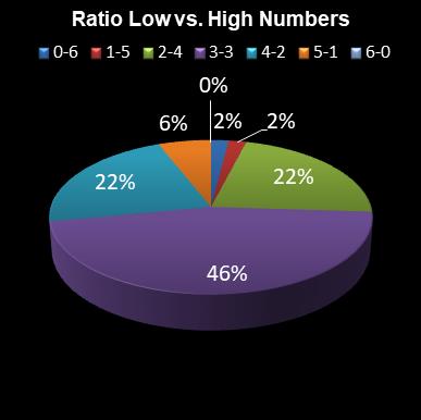 statistics Eurodreams Ratio Low vs. High Numbers