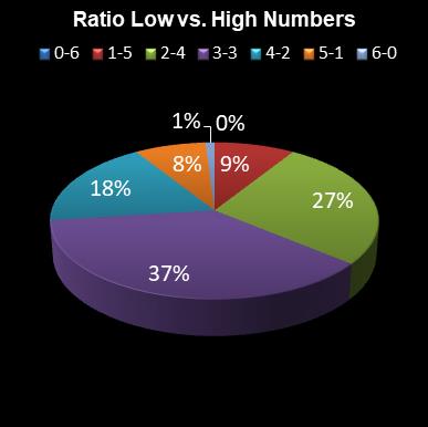 statistics Eurodreams Ratio Low vs. High Numbers