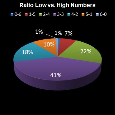 statistics Eurodreams Ratio Low vs. High Numbers