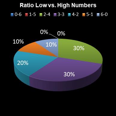 statistics Eurodreams Ratio Low vs. High Numbers