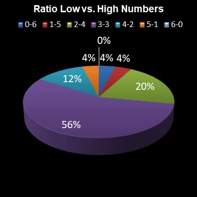 statistics Eurodreams Ratio Low vs. High Numbers
