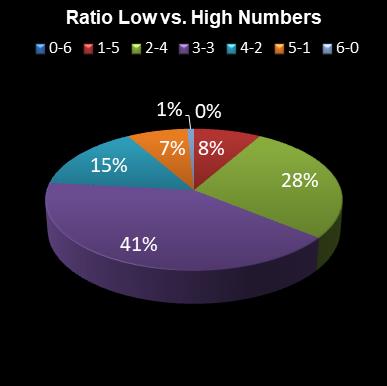 statistics Eurodreams Ratio Low vs. High Numbers