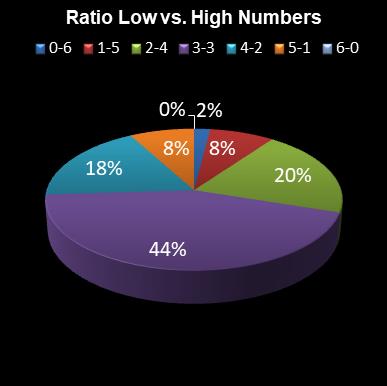 statistics Eurodreams Ratio Low vs. High Numbers