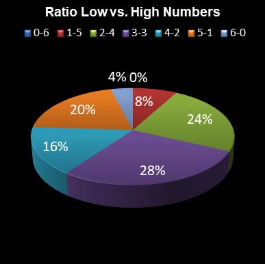 statistics Eurodreams Ratio Low vs. High Numbers
