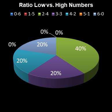 statistics Eurodreams Ratio Low vs. High Numbers
