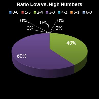 statistics Eurodreams Ratio Low vs. High Numbers
