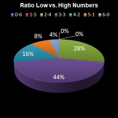 statistics Eurodreams Ratio Low vs. High Numbers