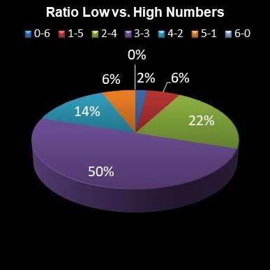 statistics Eurodreams Ratio Low vs. High Numbers