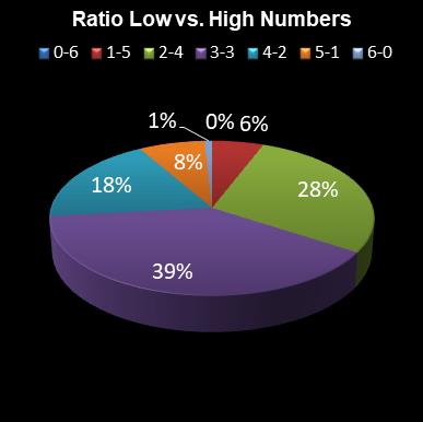 statistics Eurodreams Ratio Low vs. High Numbers