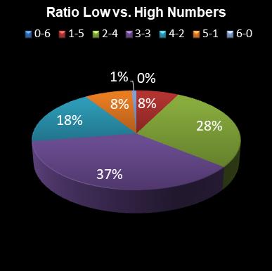 statistics Eurodreams Ratio Low vs. High Numbers